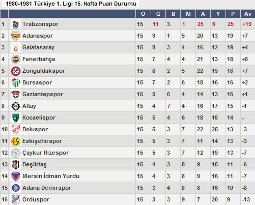 Trabzon şampiyon sezonlarını bile aştı