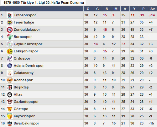 Üç büyüklerin hezimetle biten sezonları