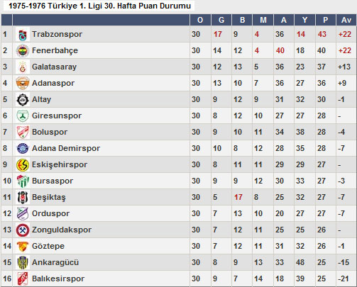 Üç büyüklerin hezimetle biten sezonları