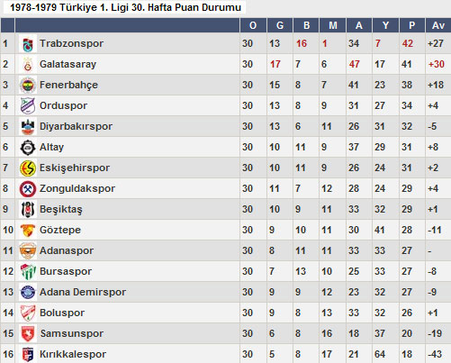 Üç büyüklerin hezimetle biten sezonları