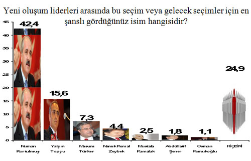 Yeni oluşumun en şanslı liderleri kimler