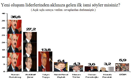 Yeni oluşumun en şanslı liderleri kimler