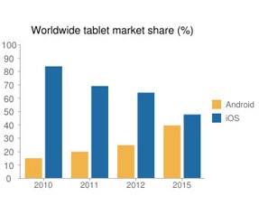 Android, iPhone ve iPad'e karşı!