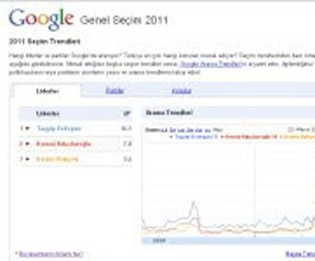 Google, genel seçimlerin nabzını tutuyor 