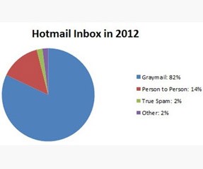 Hotmail'e dev yenilik! 