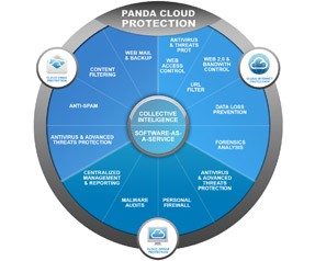Panda Cloud Office Protection 5.50 duyuruldu 