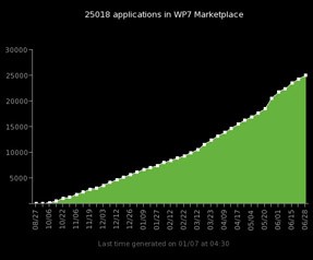 WP7 25 bin uygulamaya ulaştı! 