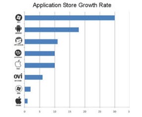 Windows Phone 7 hızlı çıktı! 