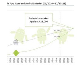 iPhone'un kalesi tehlikede! 