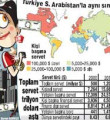 Türkler 10 yılda servetini ikiye katladı